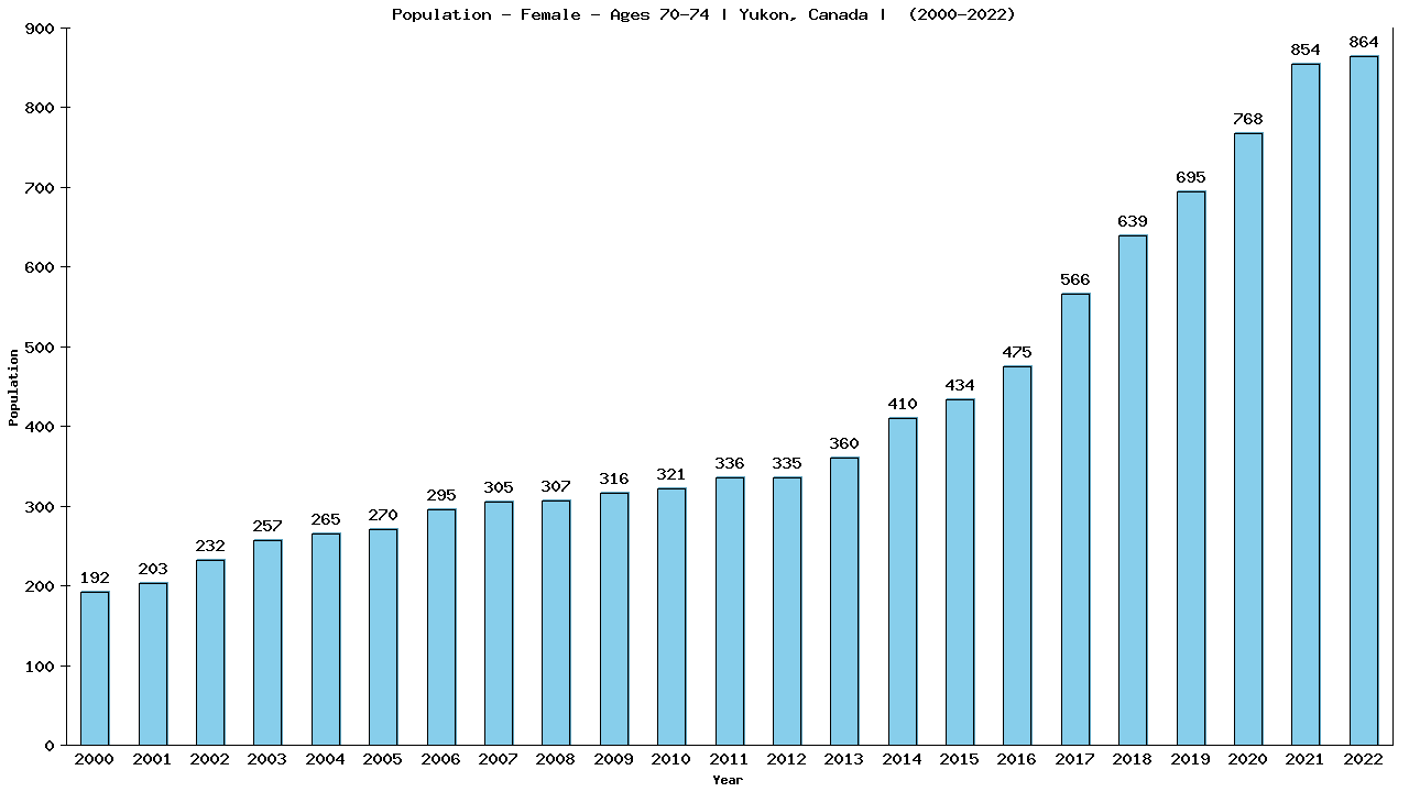 Graph showing Population - Female - Aged 70-74 - [2000-2022] | Yukon, Canada
