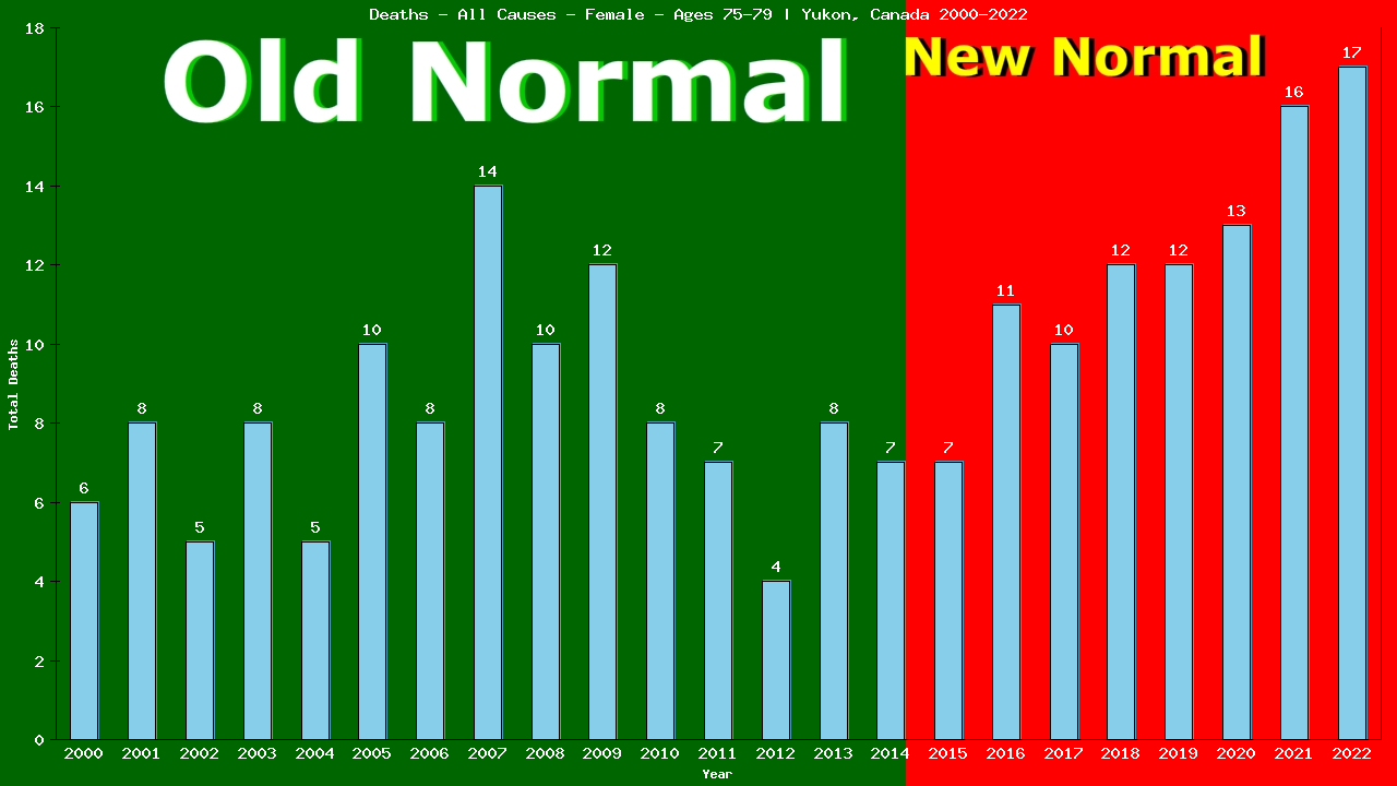 Graph showing Deaths - All Causes - Female - Aged 75-79 | Yukon, Canada