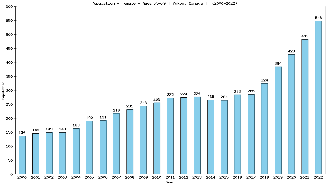 Graph showing Population - Female - Aged 75-79 - [2000-2022] | Yukon, Canada