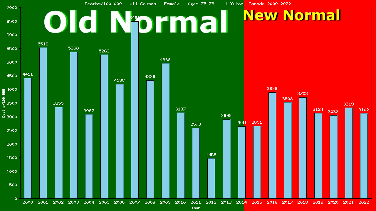 Graph showing Deaths/100,000 female 75-79 from All Causes