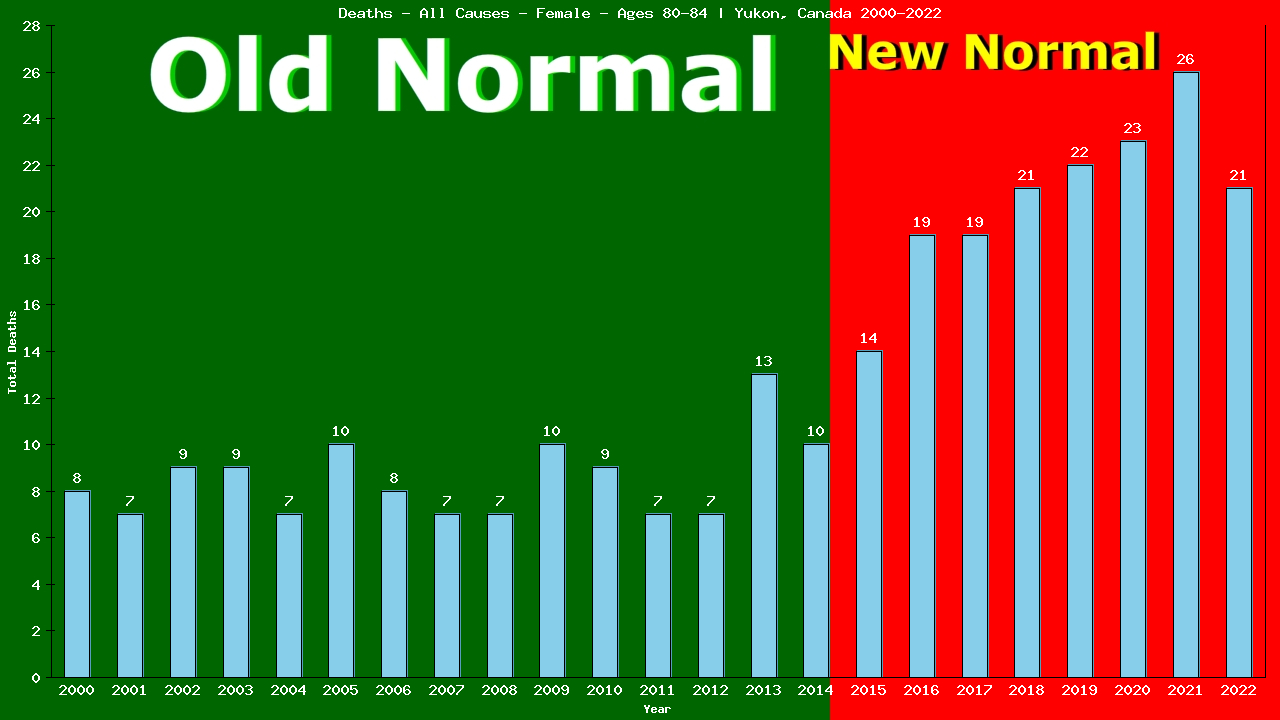 Graph showing Deaths - All Causes - Female - Aged 80-84 | Yukon, Canada