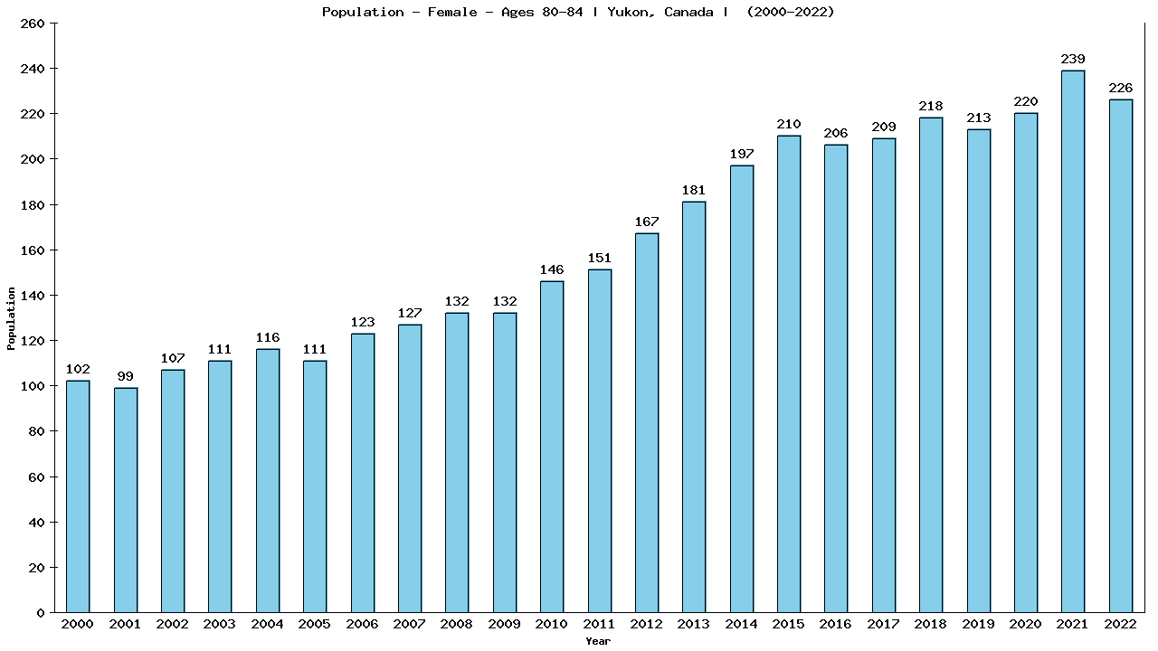 Graph showing Population - Female - Aged 80-84 - [2000-2022] | Yukon, Canada