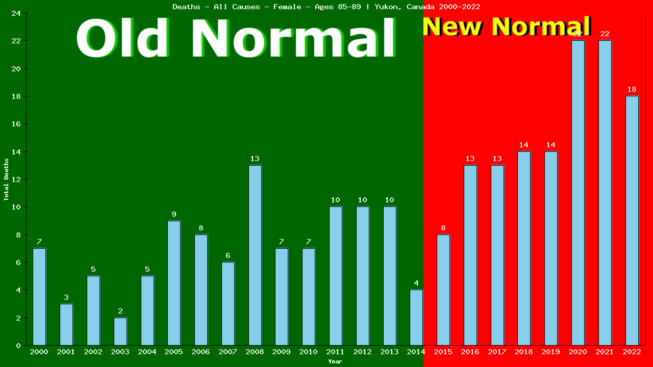 Graph showing Deaths - All Causes - Female - Aged 85-89 | Yukon, Canada
