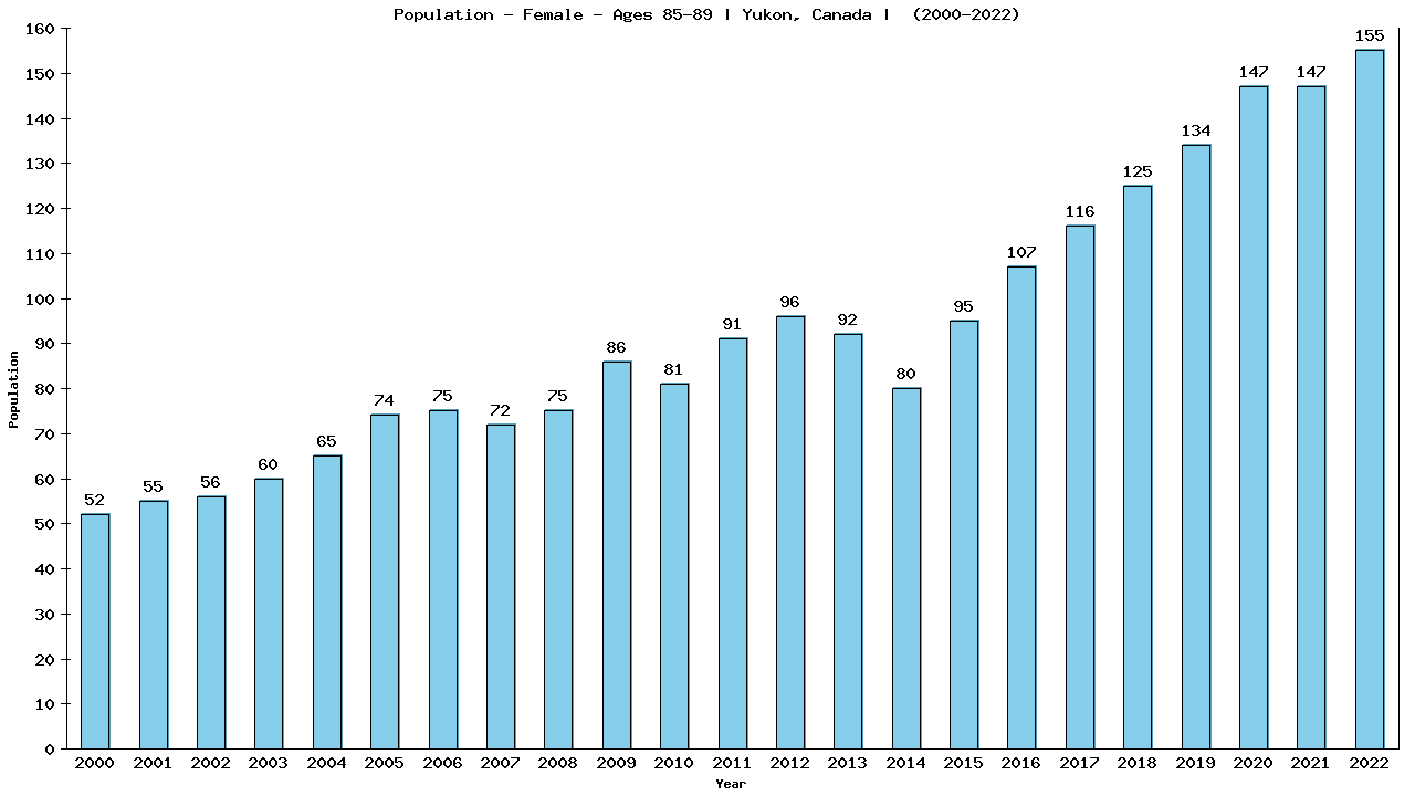 Graph showing Population - Female - Aged 85-89 - [2000-2022] | Yukon, Canada