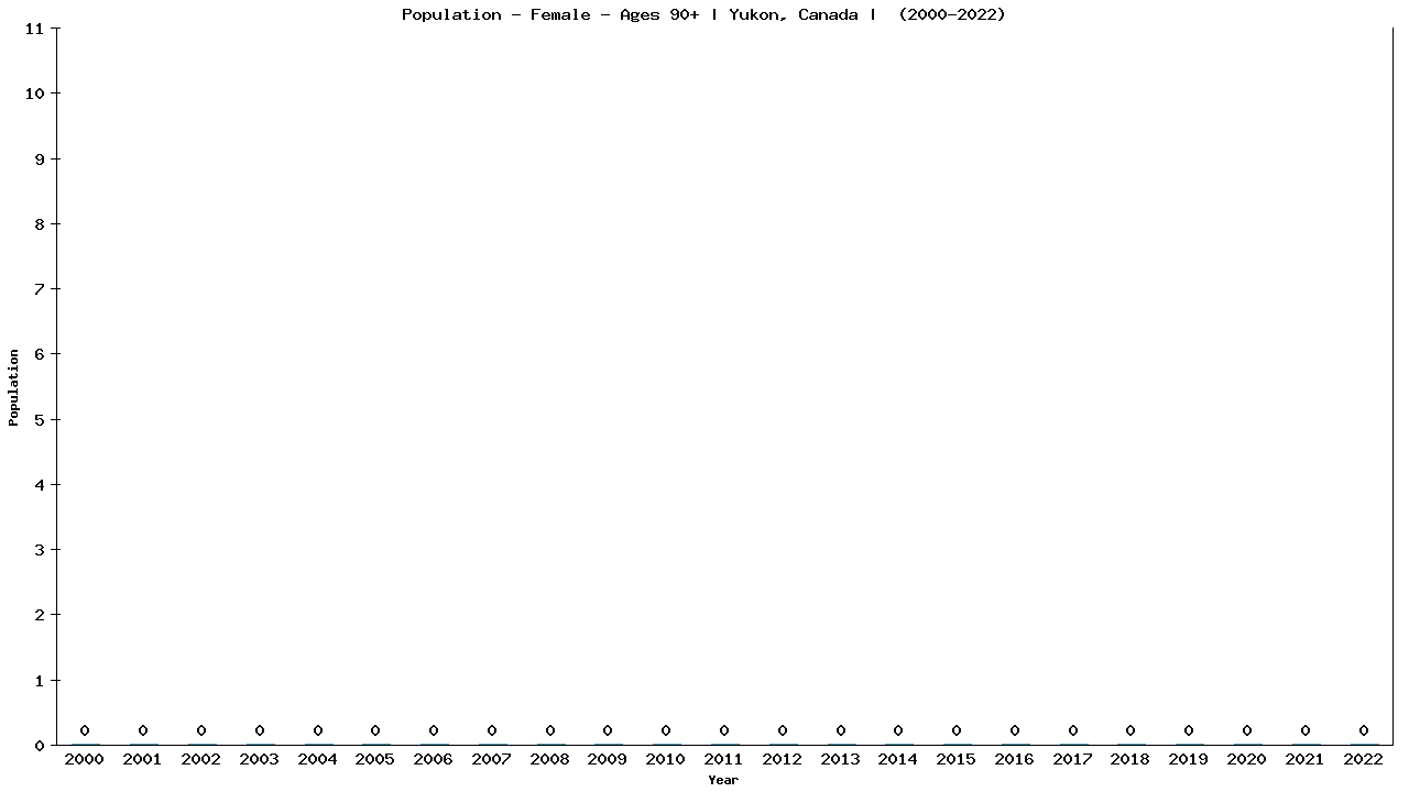 Graph showing Population - Female - Aged 90+ - [2000-2022] | Yukon, Canada