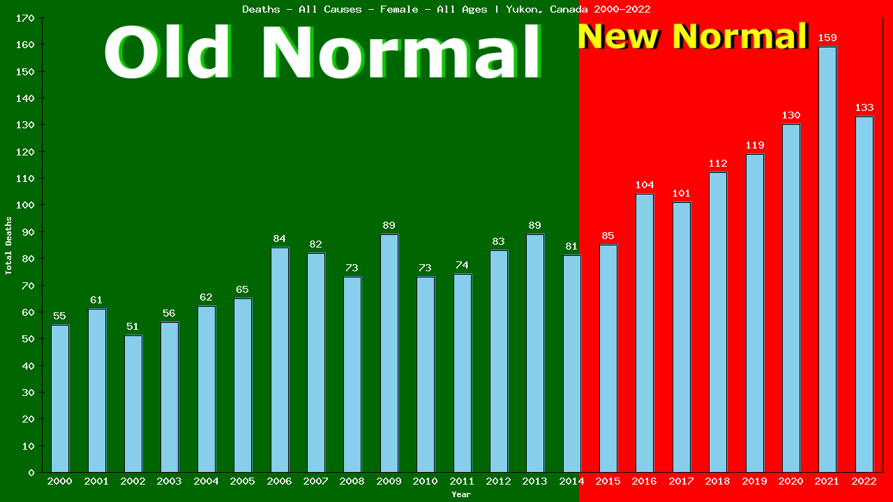 Graph showing Deaths - All Causes - Female - Of All Ages | Yukon, Canada