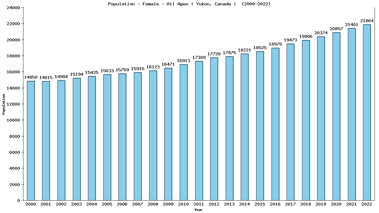 Graph showing Population - Female - Of All Ages - [2000-2022] | Yukon, Canada