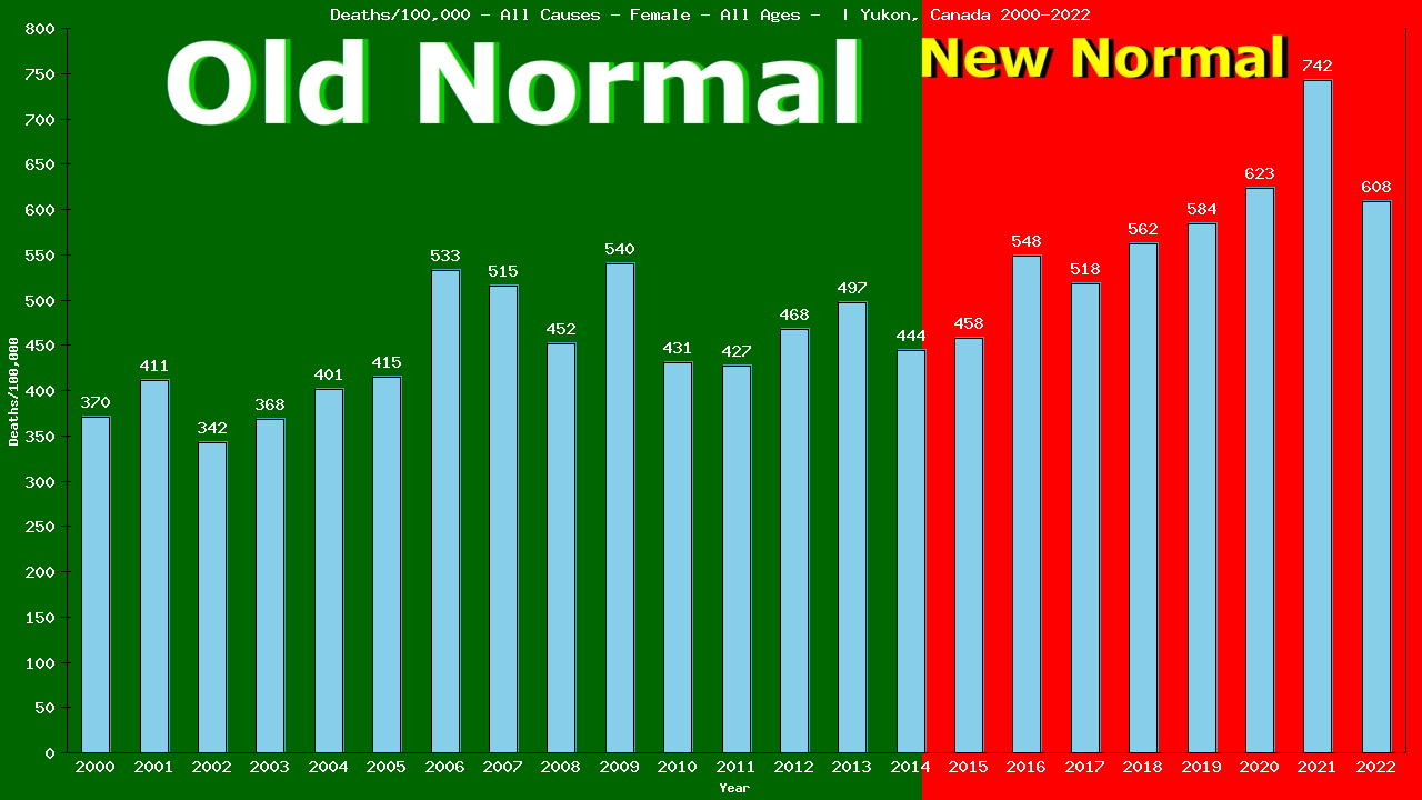 Graph showing Deaths/100,000 female GrandTotal from All Causes