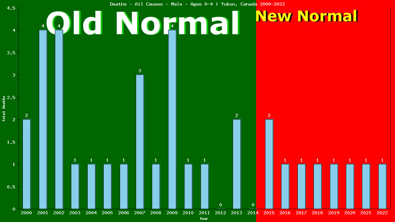 Graph showing Deaths - All Causes - Pre-school Boy - Aged 0-4 | Yukon, Canada
