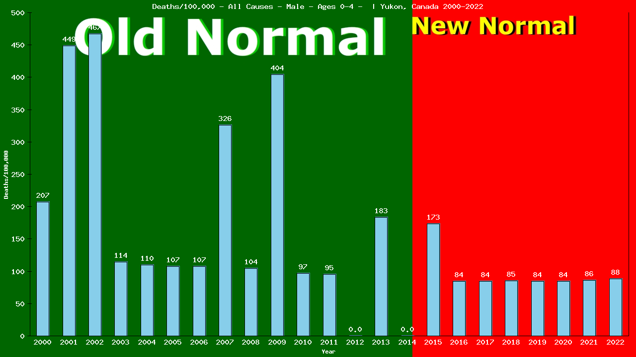 Graph showing Deaths/100,000 pre-school boy 0-4 from All Causes