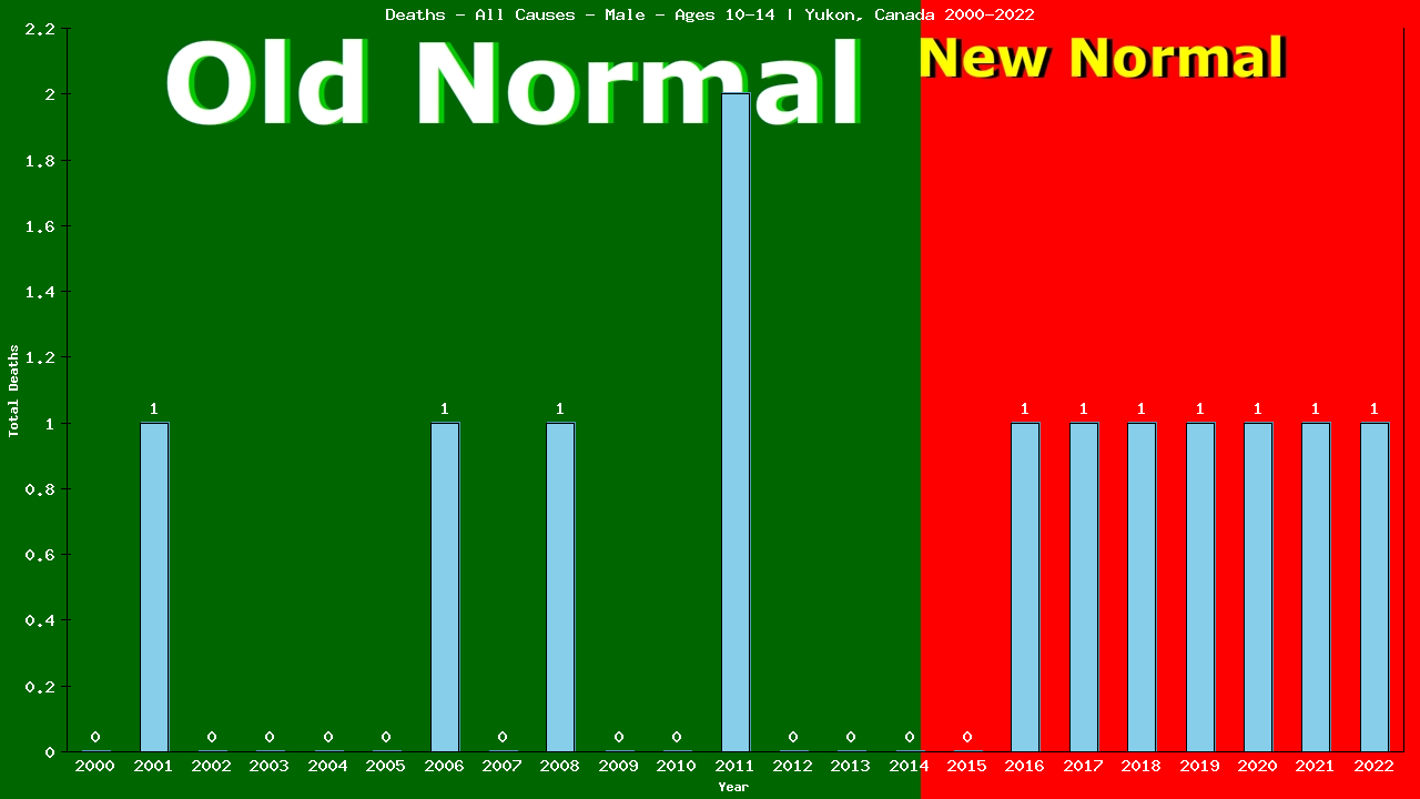 Graph showing Deaths - All Causes - Boys - Aged 10-14 | Yukon, Canada