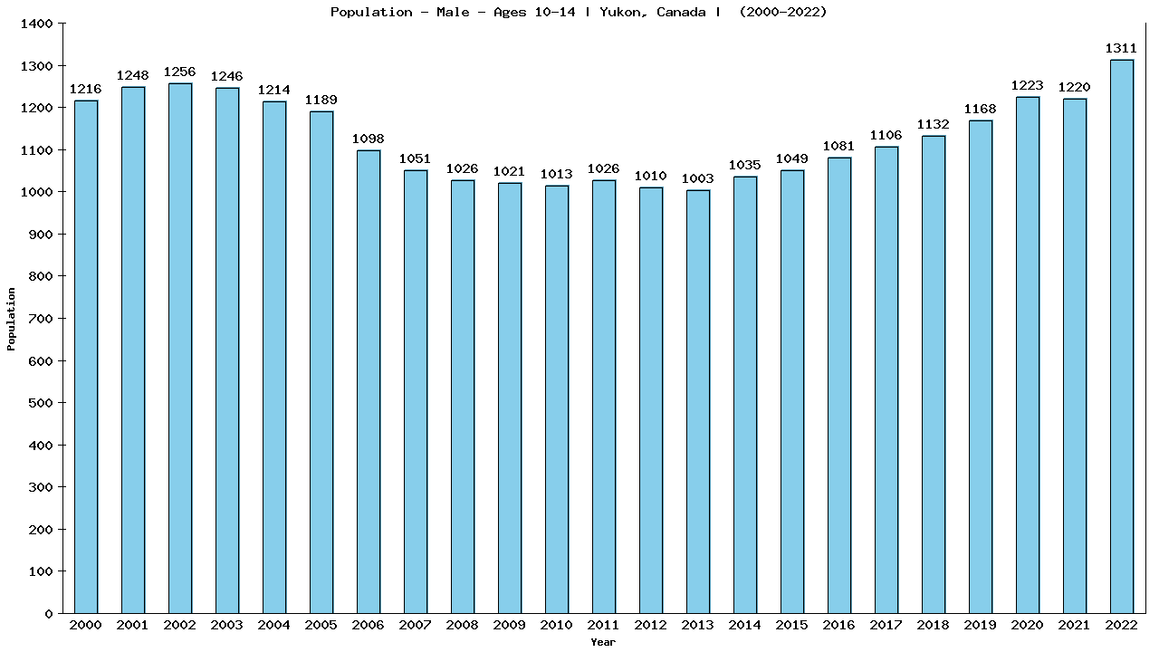 Graph showing Population - Boys - Aged 10-14 - [2000-2022] | Yukon, Canada