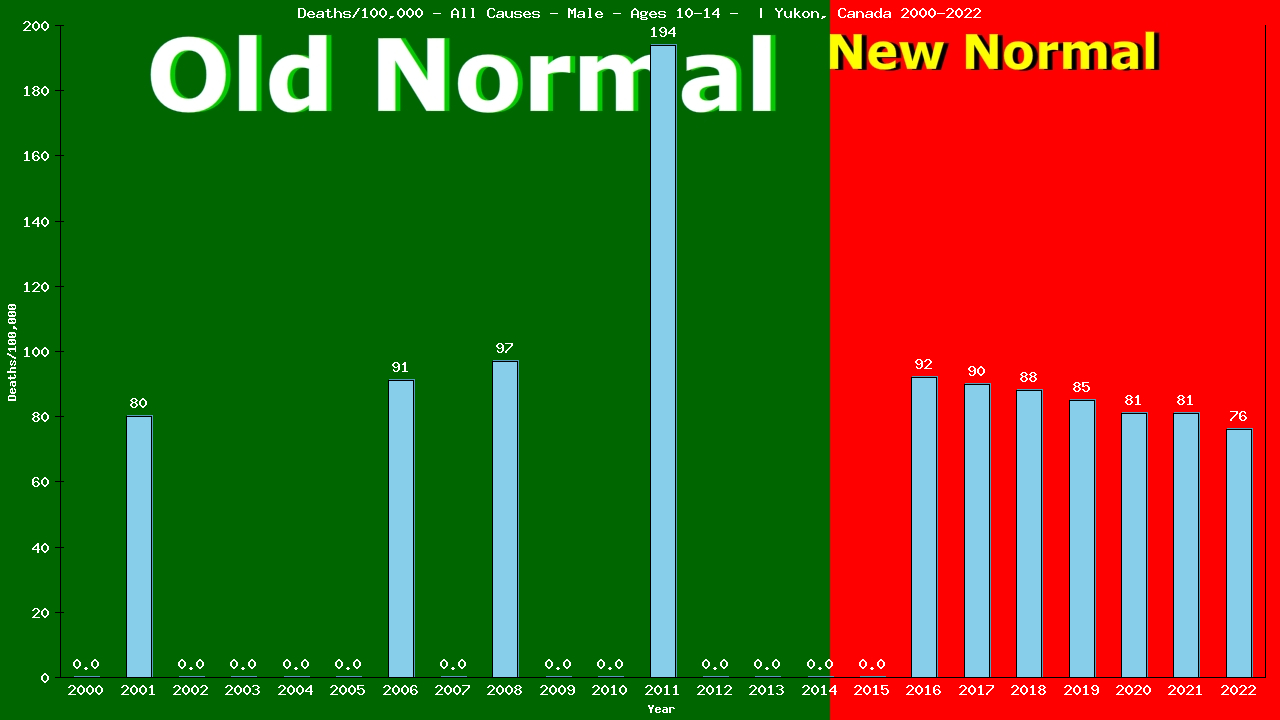 Graph showing Deaths/100,000 boys 10-14 from All Causes