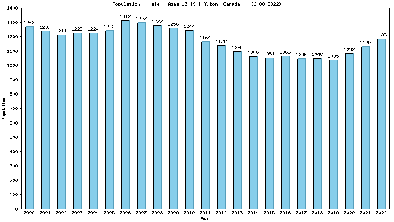 Graph showing Population - Male - Aged 15-19 - [2000-2022] | Yukon, Canada