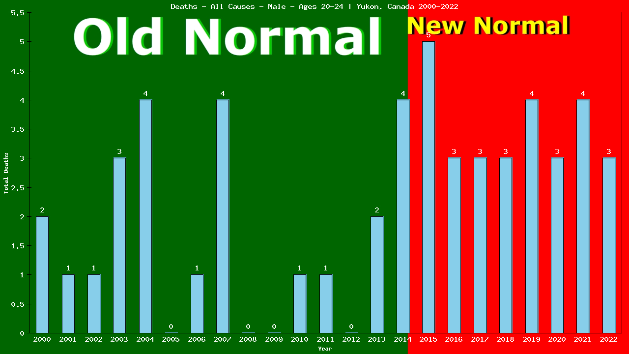 Graph showing Deaths - All Causes - Male - Aged 20-24 | Yukon, Canada