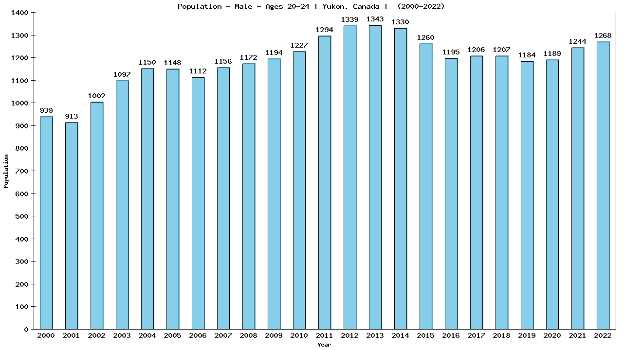 Graph showing Population - Male - Aged 20-24 - [2000-2022] | Yukon, Canada