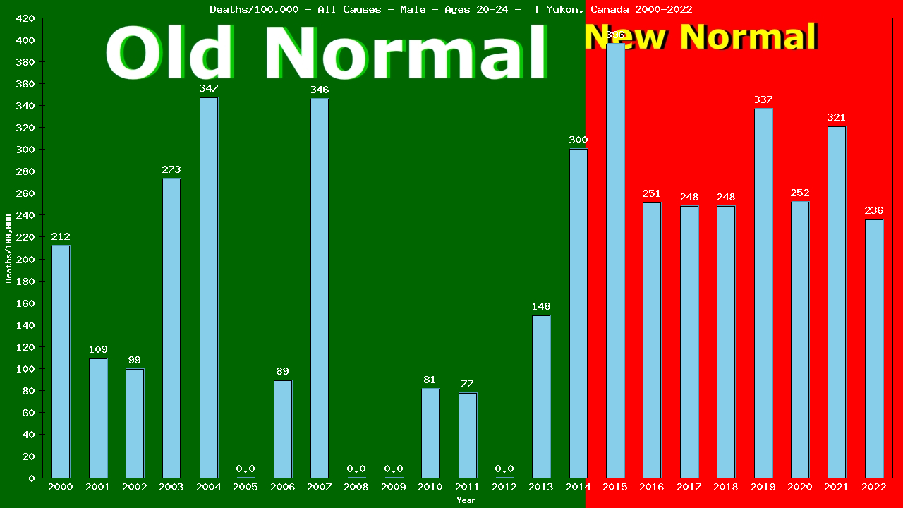 Graph showing Deaths/100,000 male 20-24 from All Causes