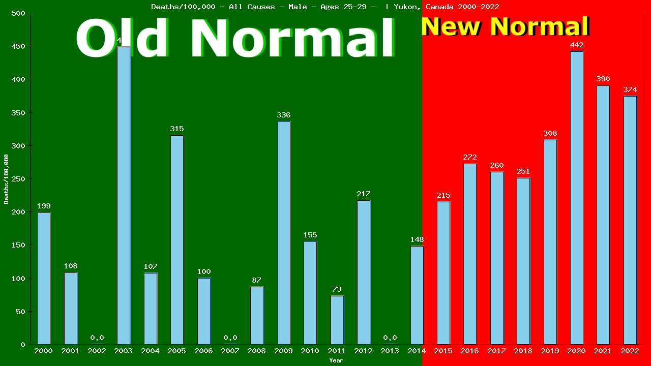 Graph showing Deaths/100,000 male 25-29 from All Causes