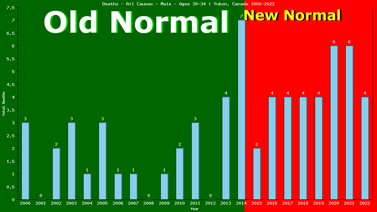 Graph showing Deaths - All Causes - Male - Aged 30-34 | Yukon, Canada
