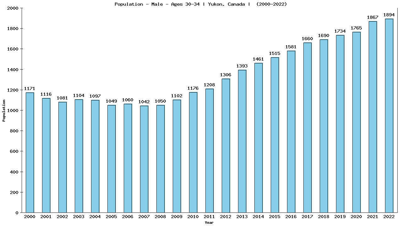 Graph showing Population - Male - Aged 30-34 - [2000-2022] | Yukon, Canada