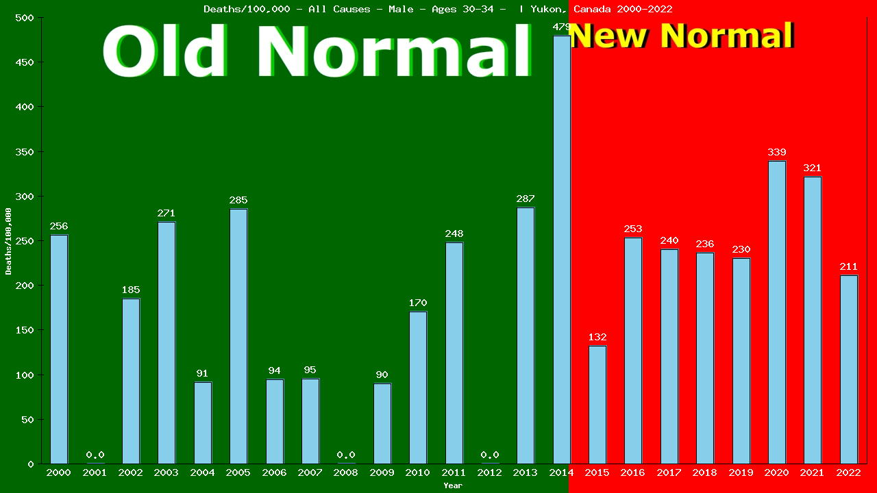Graph showing Deaths/100,000 male 30-34 from All Causes