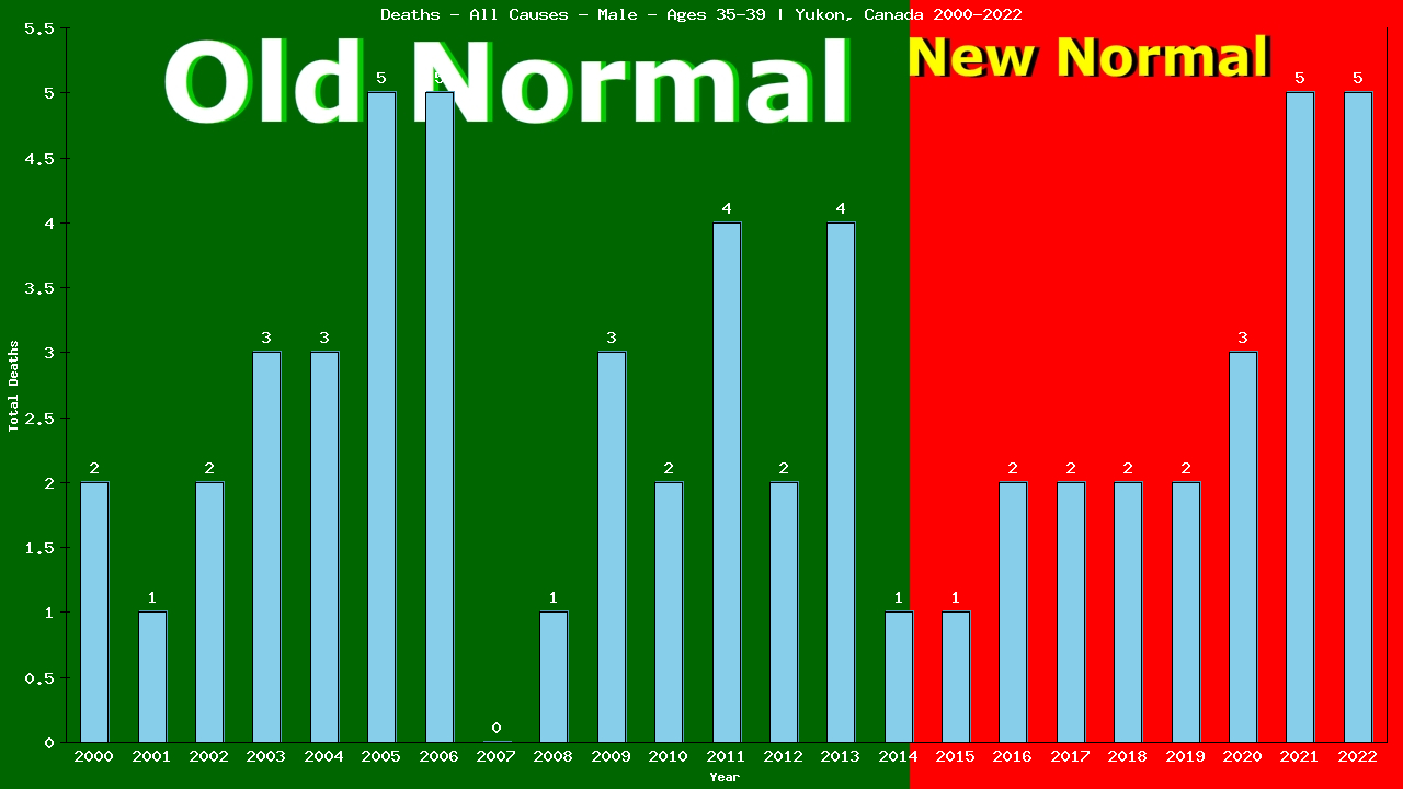Graph showing Deaths - All Causes - Male - Aged 35-39 | Yukon, Canada