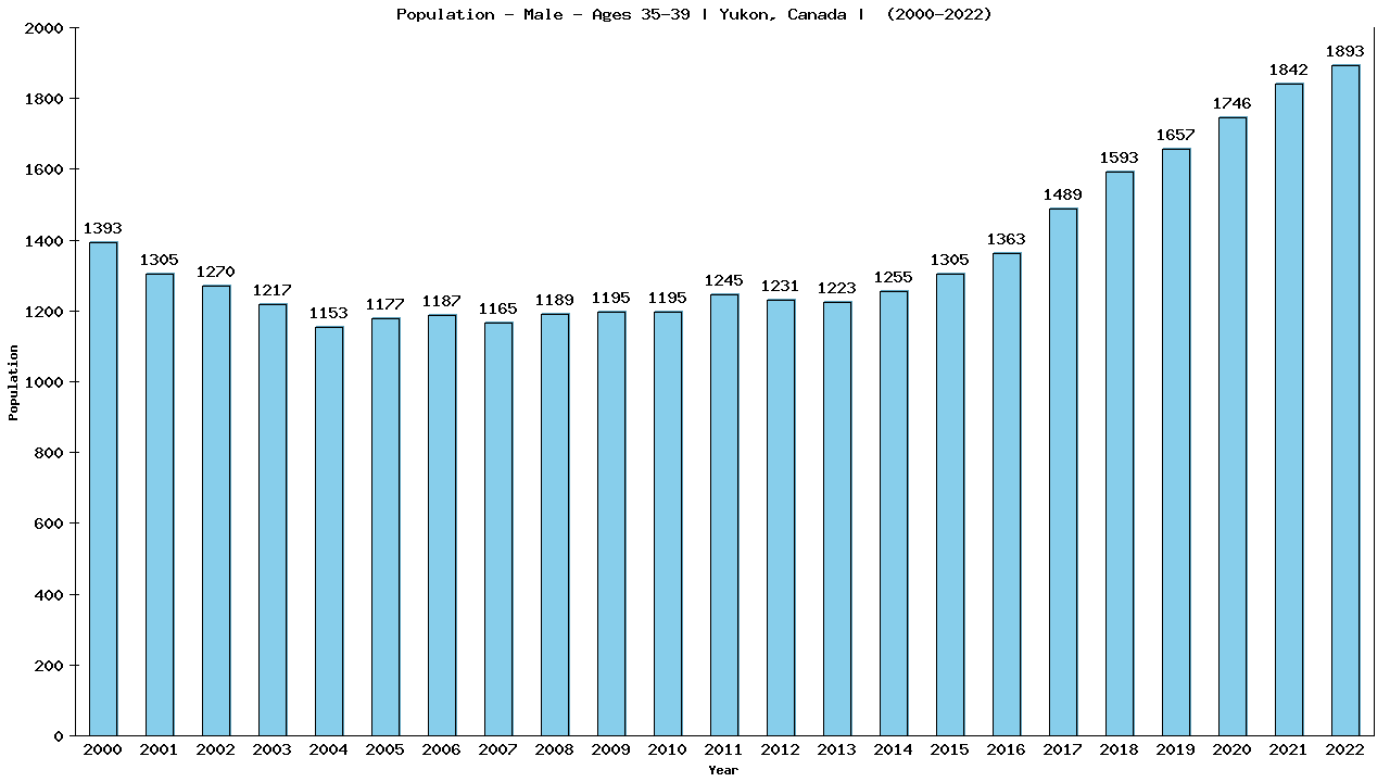 Graph showing Population - Male - Aged 35-39 - [2000-2022] | Yukon, Canada