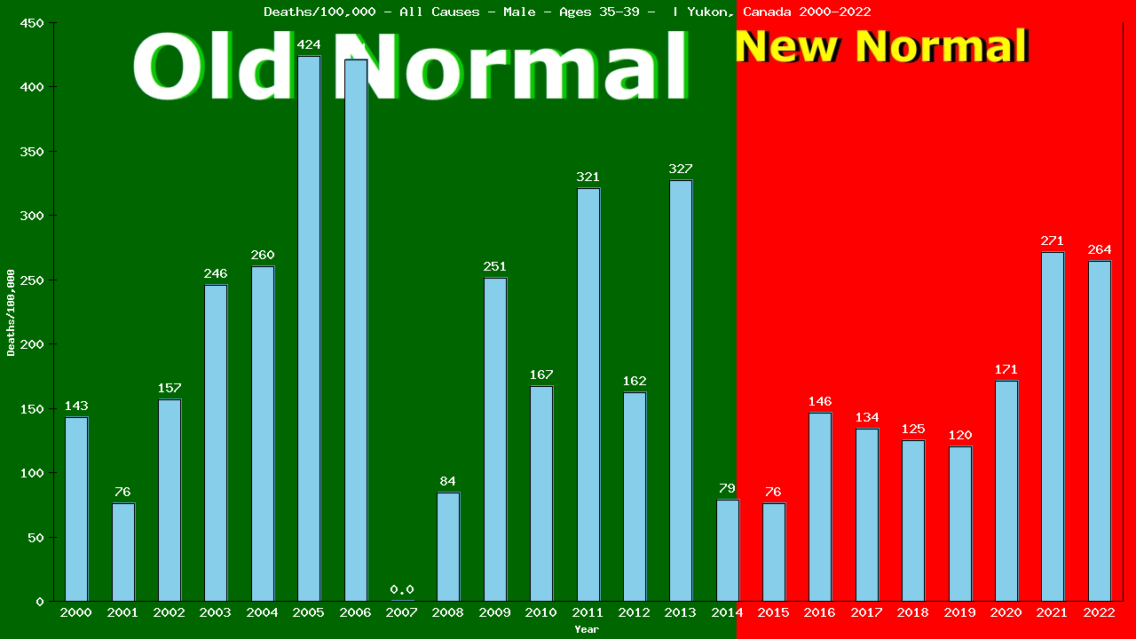 Graph showing Deaths/100,000 male 35-39 from All Causes