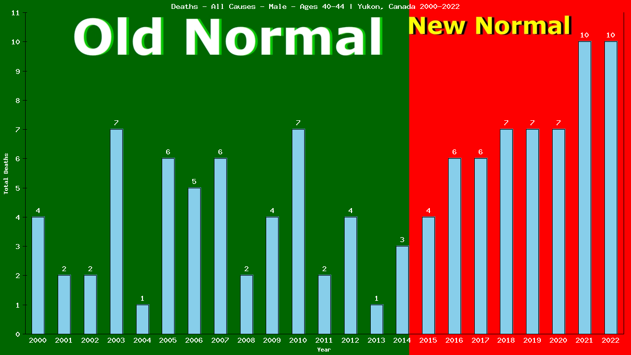 Graph showing Deaths - All Causes - Male - Aged 40-44 | Yukon, Canada