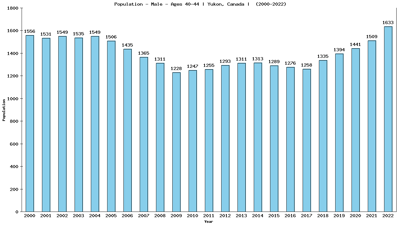 Graph showing Population - Male - Aged 40-44 - [2000-2022] | Yukon, Canada