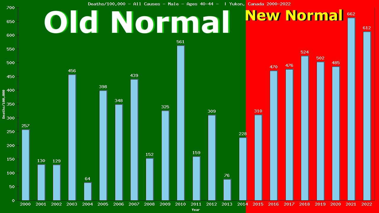 Graph showing Deaths/100,000 male 40-44 from All Causes