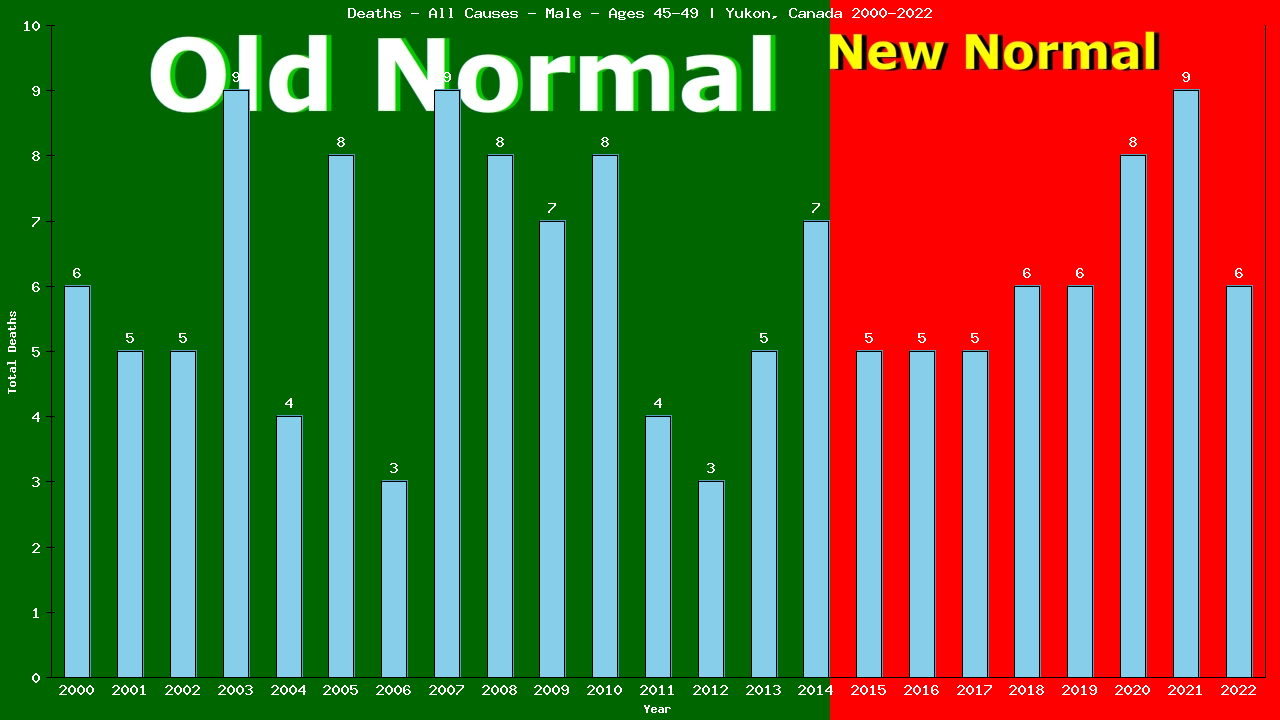 Graph showing Deaths - All Causes - Male - Aged 45-49 | Yukon, Canada