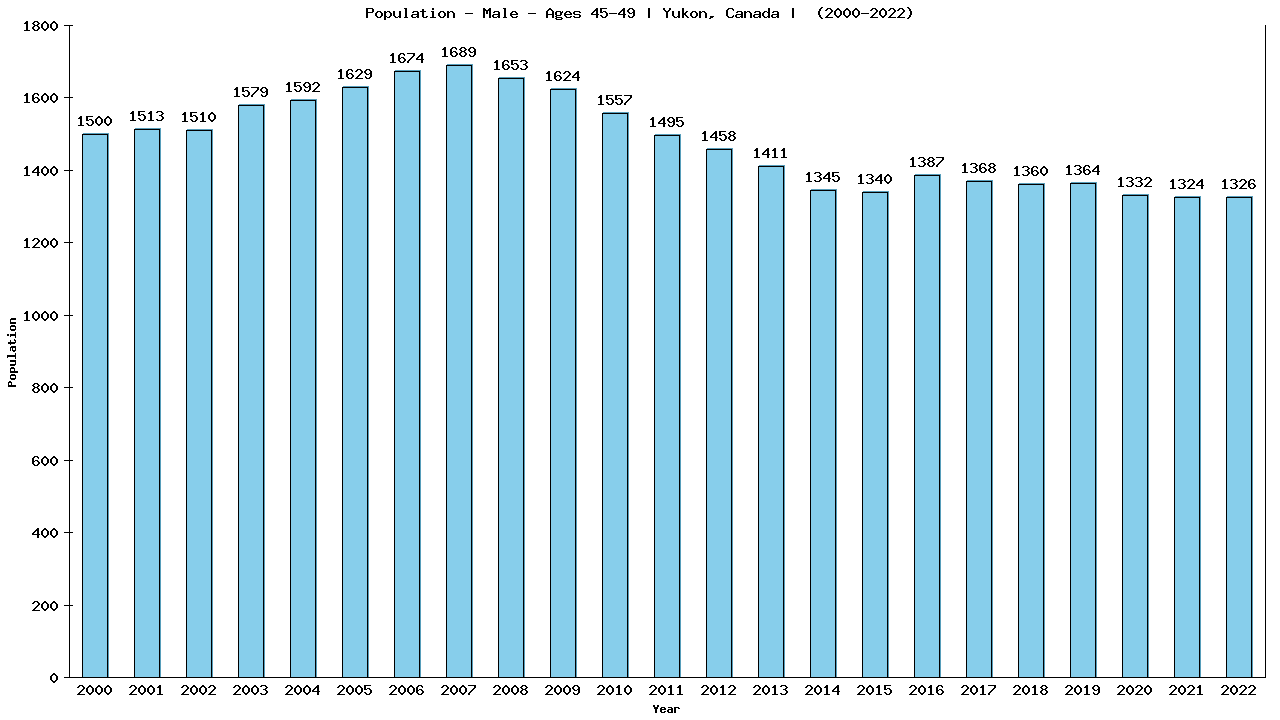 Graph showing Population - Male - Aged 45-49 - [2000-2022] | Yukon, Canada