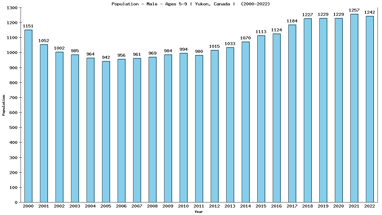 Graph showing Population - Boys - Aged 5-9 - [2000-2022] | Yukon, Canada