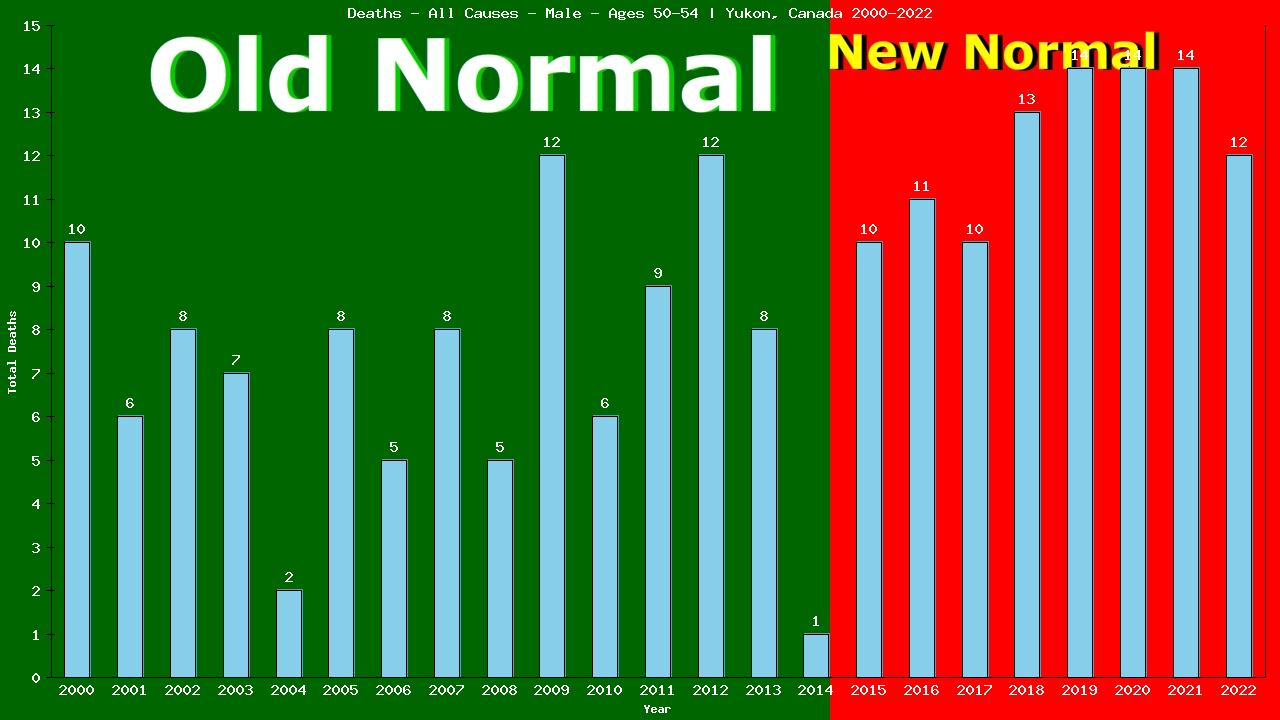 Graph showing Deaths - All Causes - Male - Aged 50-54 | Yukon, Canada