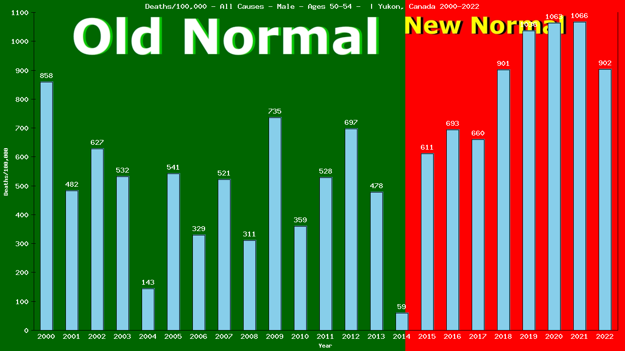 Graph showing Deaths/100,000 male 50-54 from All Causes