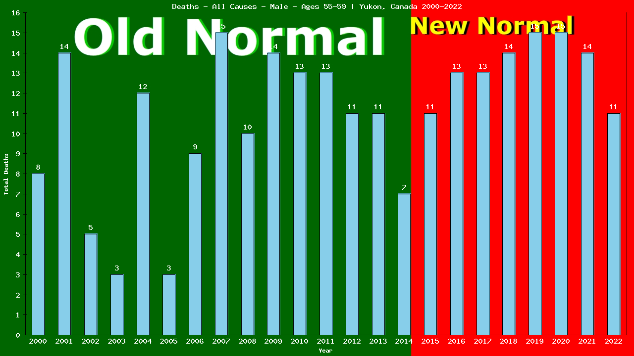 Graph showing Deaths - All Causes - Male - Aged 55-59 | Yukon, Canada