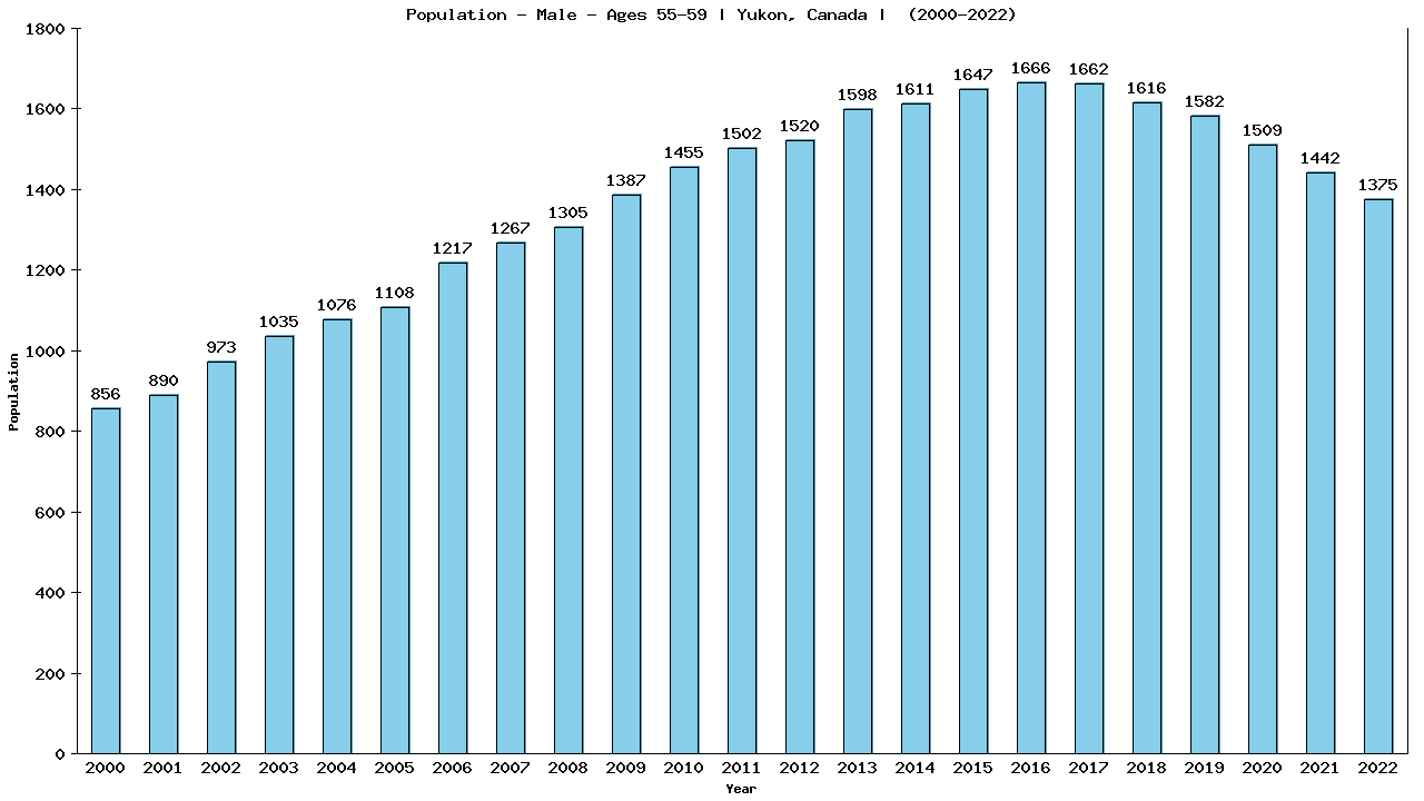 Graph showing Population - Male - Aged 55-59 - [2000-2022] | Yukon, Canada