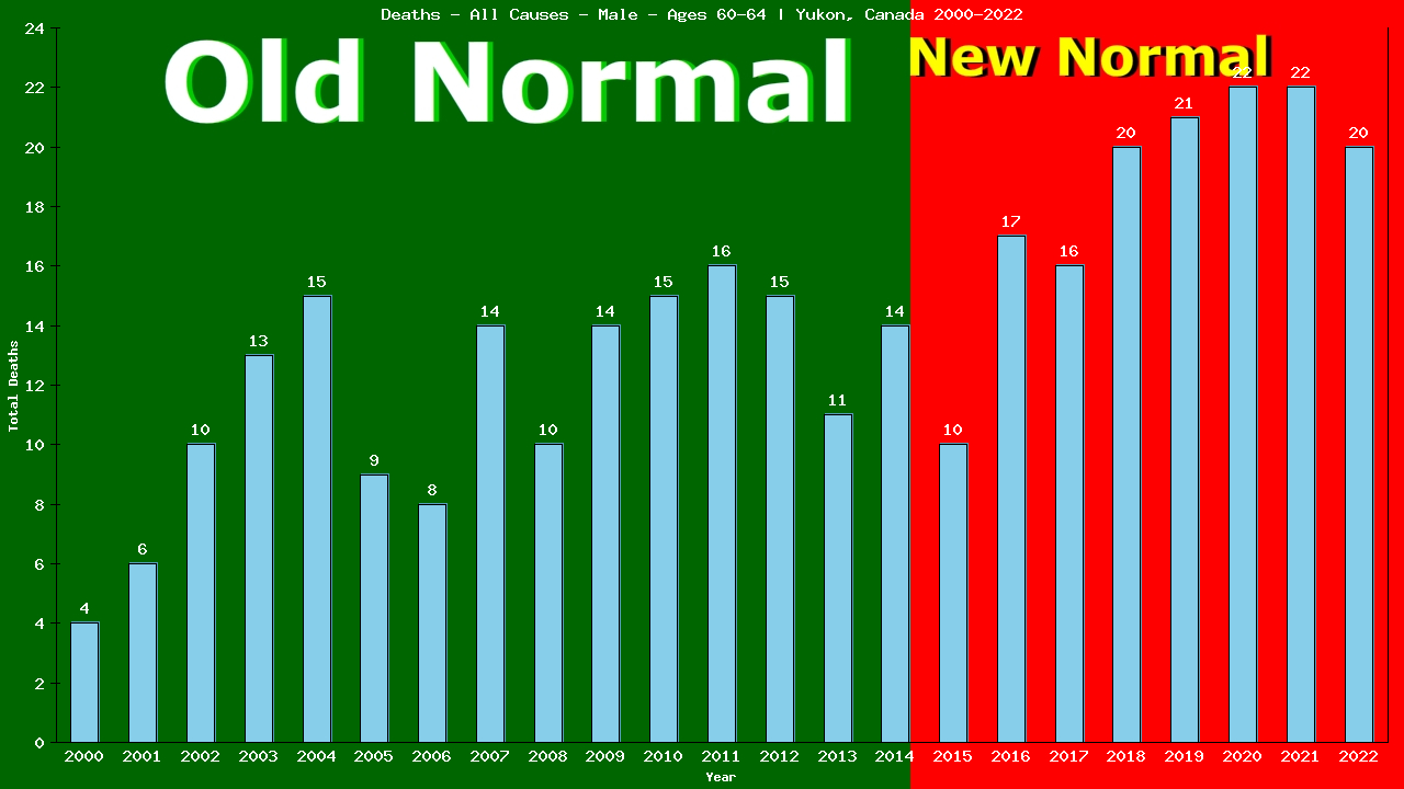 Graph showing Deaths - All Causes - Male - Aged 60-64 | Yukon, Canada