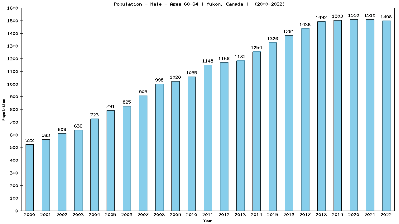 Graph showing Population - Male - Aged 60-64 - [2000-2022] | Yukon, Canada