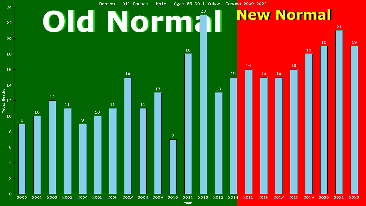 Graph showing Deaths - All Causes - Male - Aged 65-69 | Yukon, Canada