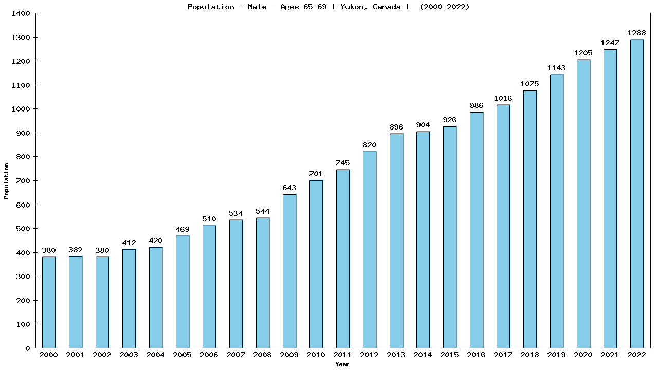 Graph showing Population - Male - Aged 65-69 - [2000-2022] | Yukon, Canada