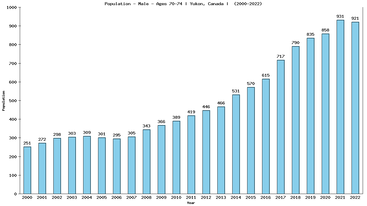 Graph showing Population - Male - Aged 70-74 - [2000-2022] | Yukon, Canada