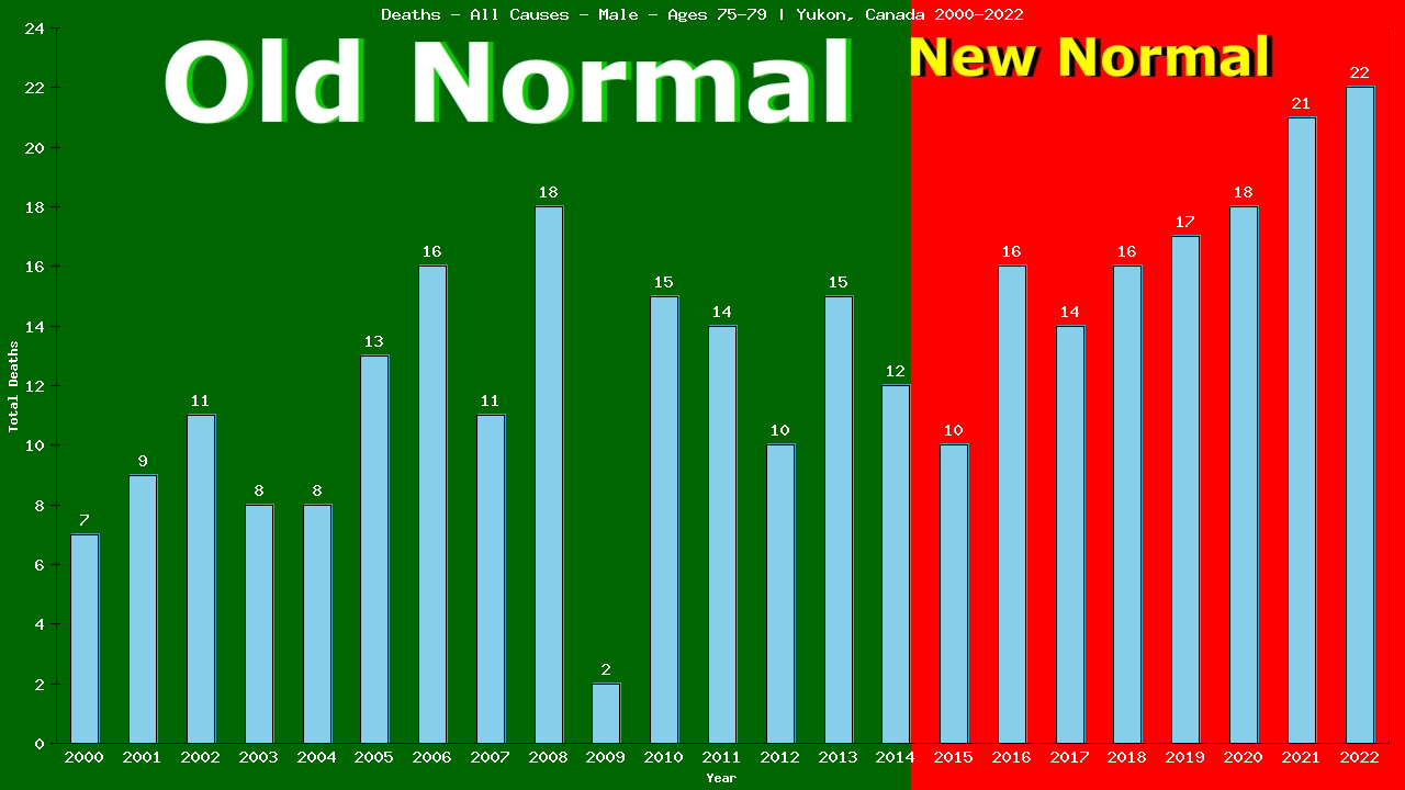 Graph showing Deaths - All Causes - Male - Aged 75-79 | Yukon, Canada