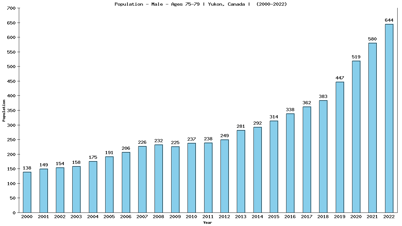 Graph showing Population - Male - Aged 75-79 - [2000-2022] | Yukon, Canada