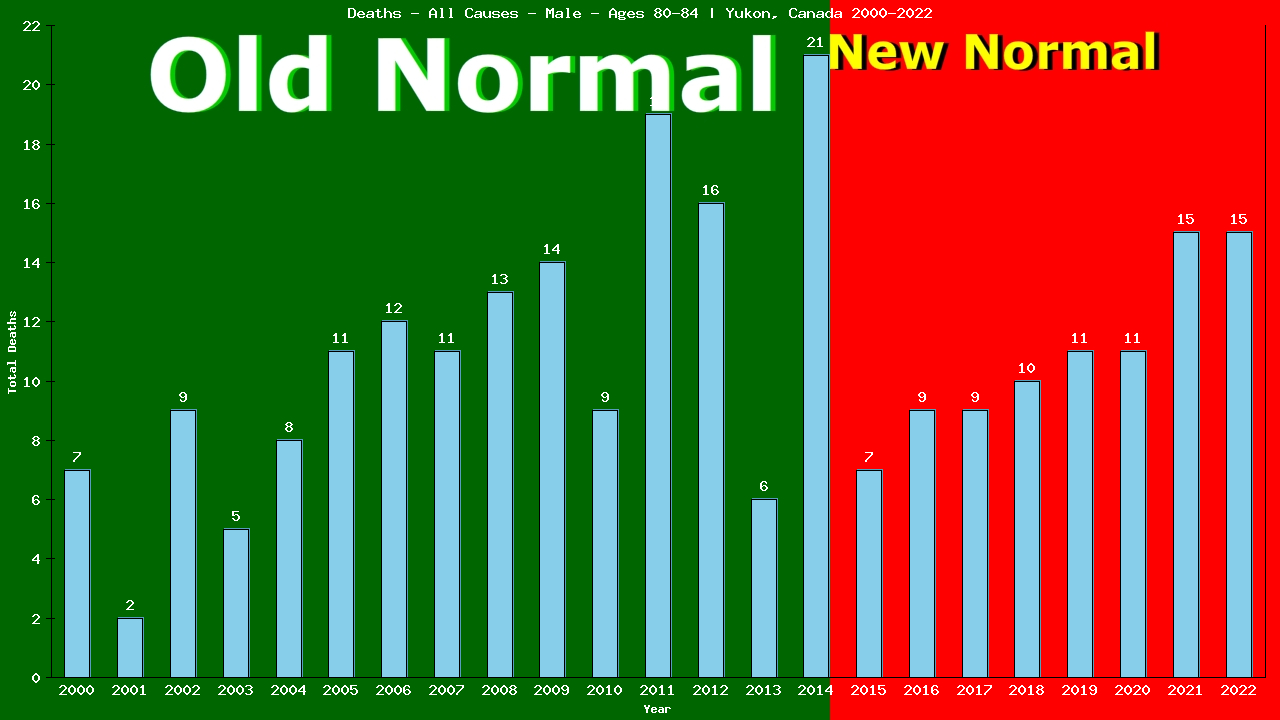 Graph showing Deaths - All Causes - Male - Aged 80-84 | Yukon, Canada