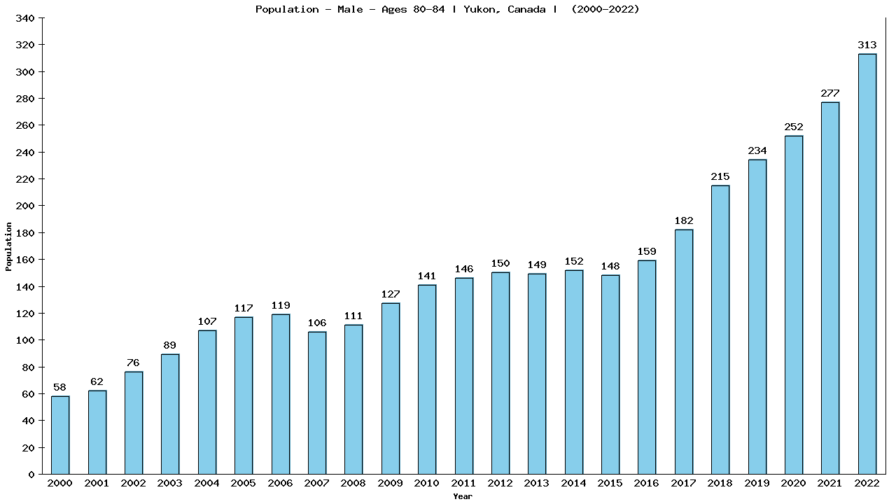 Graph showing Population - Male - Aged 80-84 - [2000-2022] | Yukon, Canada