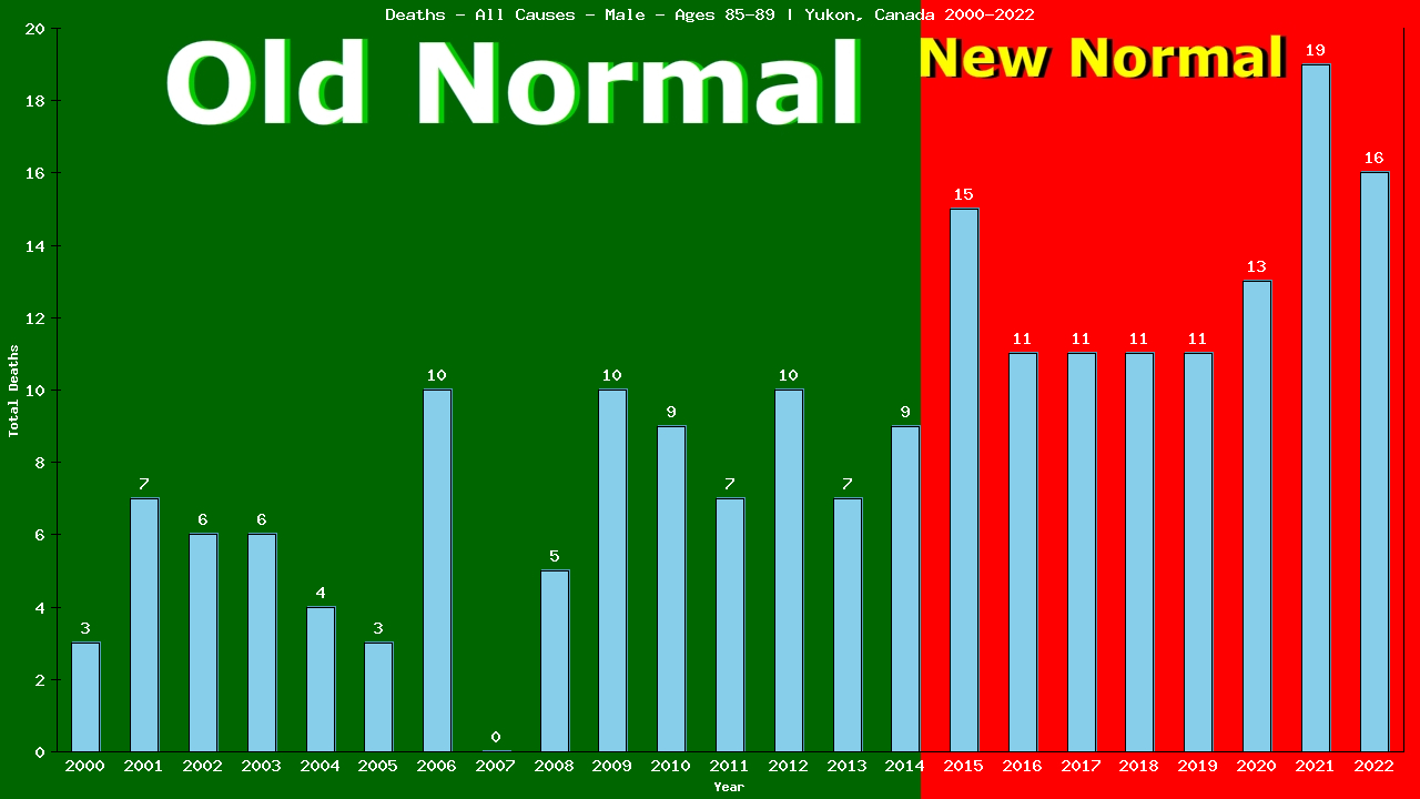 Graph showing Deaths - All Causes - Male - Aged 85-89 | Yukon, Canada