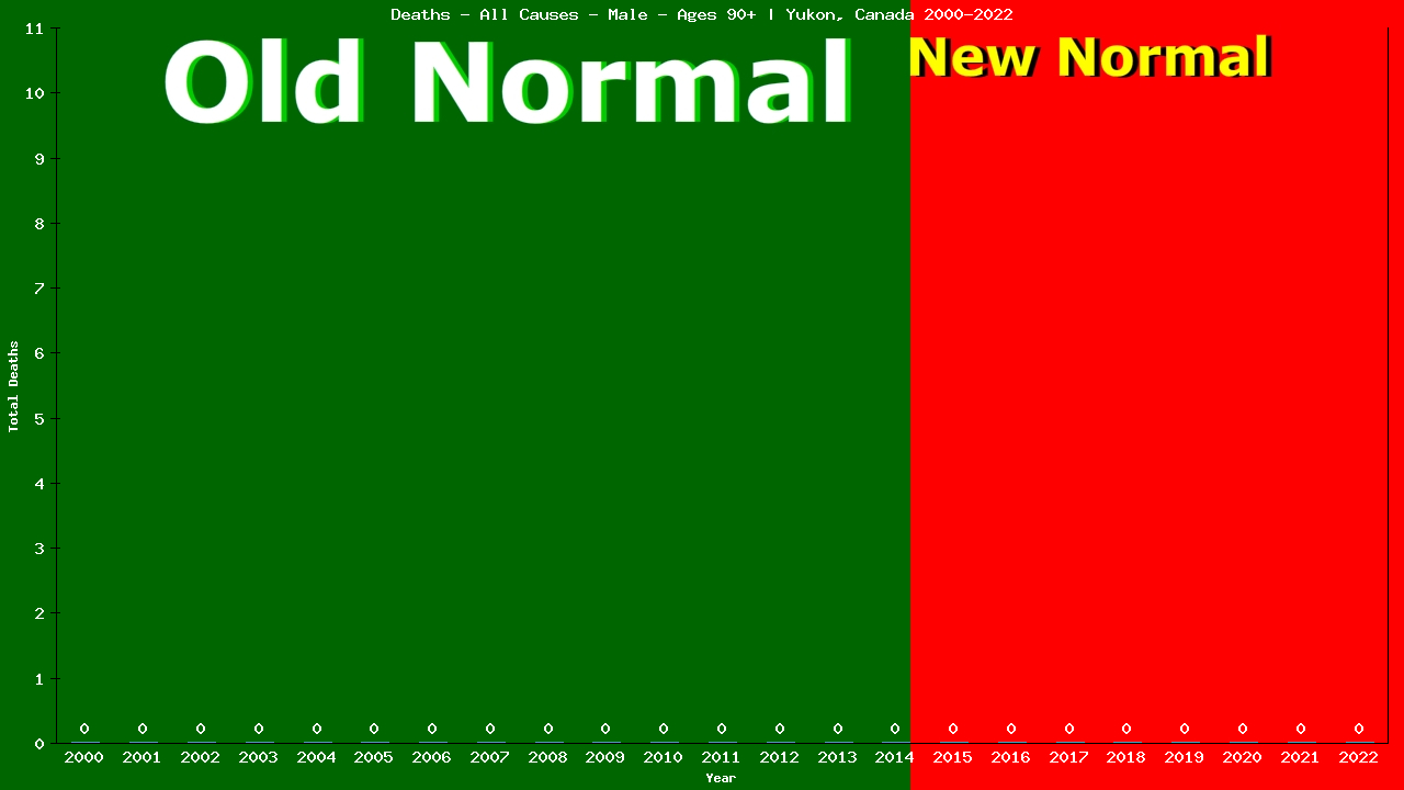 Graph showing Deaths - All Causes - Male - Aged 90+ | Yukon, Canada