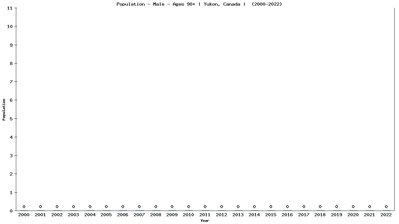 Graph showing Population - Male - Aged 90+ - [2000-2022] | Yukon, Canada